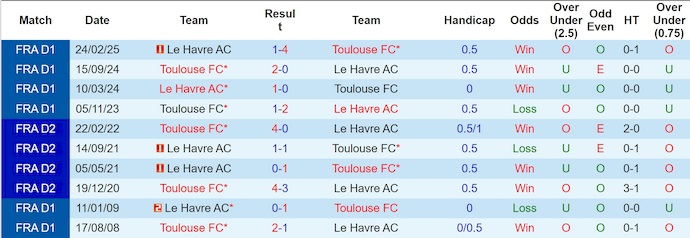 Nhận định, soi kèo Toulouse vs Le Havre, 23h15 ngày 2/11: Phong độ đang lên - Ảnh 4