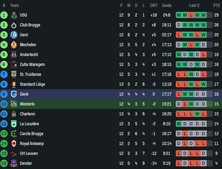 Nhận định, soi kèo Westerlo vs Genk, 19h30 ngày 2/11: Đối thủ khó chịu - Ảnh 4