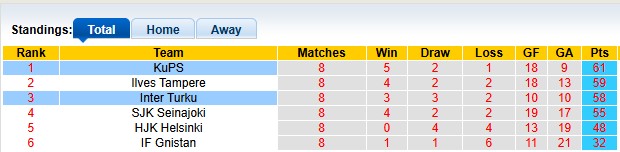 Nhận định, soi kèo KuPS vs Inter Turku, 21h00 ngày 2/11: Chạm tay vào cúp - Ảnh 4