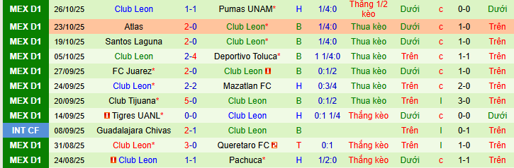 Nhận định, soi kèo Club America vs Leon - Ảnh 3