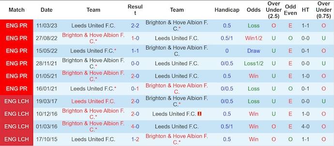 Nhận định, soi kèo Brighton vs Leeds United, 22h00 ngày 1/11: Tìm lại vị thế - Ảnh 4