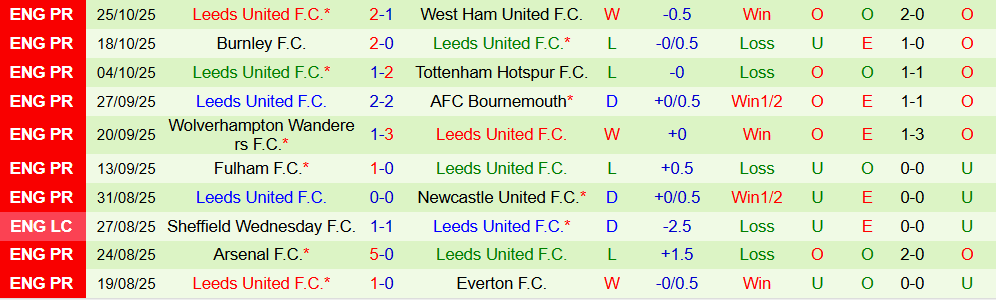 Soi kèo góc Brighton vs Leeds United, 22h00 ngày 01/11 - Ảnh 2