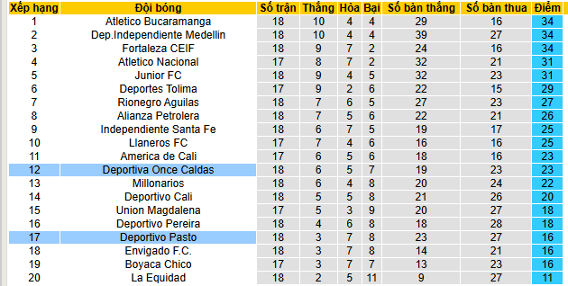 Nhận định, soi kèo Once Caldas vs Deportivo Pasto - Ảnh 4