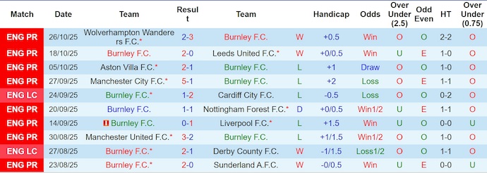 Nhận định, soi kèo Burnley vs Arsenal, 22h00 ngày 1/11: Khó cho chủ nhà - Ảnh 2
