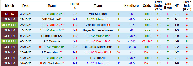 Nhận định, soi kèo Mainz vs Werder Bremen, 21h30 ngày 1/11: Chệch khỏi đường ray - Ảnh 2