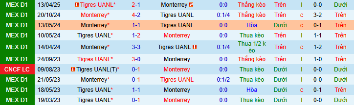 Nhận định, soi kèo Monterrey vs Tigres UANL - Ảnh 4