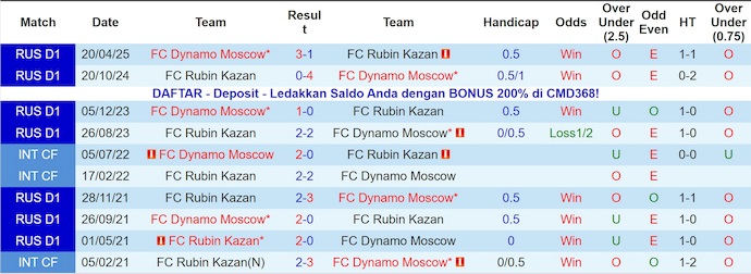 Nhận định, soi kèo Rubin Kazan vs Dynamo Moscow, 21h45 ngày 1/11: Chủ nhà tự tin - Ảnh 4