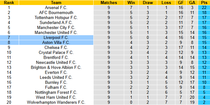 Nhận định, soi kèo Liverpool vs Aston Villa, 3h00 ngày 2/11: Slot lâm nguy - Ảnh 5