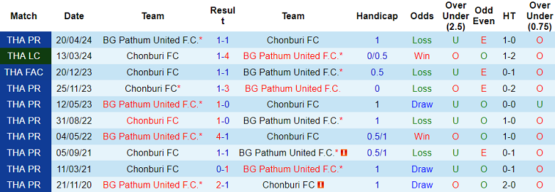 Nhận định, soi kèo Chonburi vs BG Pathum United, 19h00 ngày 2/11: Hết bất bại - Ảnh 3