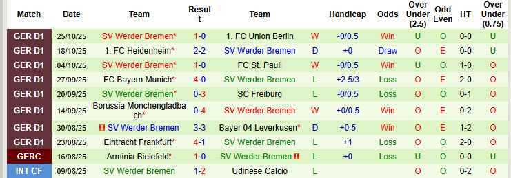 Nhận định, soi kèo Mainz vs Werder Bremen, 21h30 ngày 1/11: Chệch khỏi đường ray - Ảnh 3