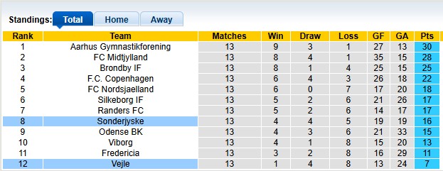 Nhận định, soi kèo Sonderjyske vs Vejle, 22h00 ngày 2/11: Không thể mất điểm - Ảnh 4