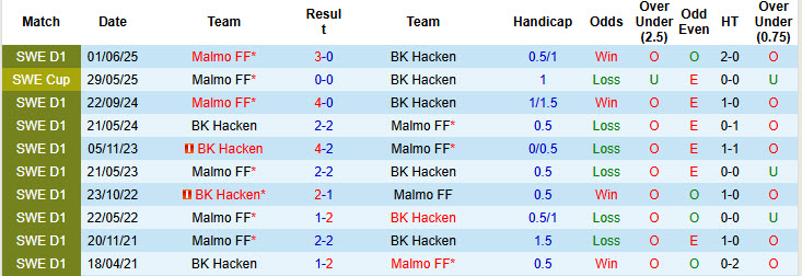 Nhận định, soi kèo Hacken vs Malmo, 21h00 ngày 1/11: Phần kết thất vọng - Ảnh 4
