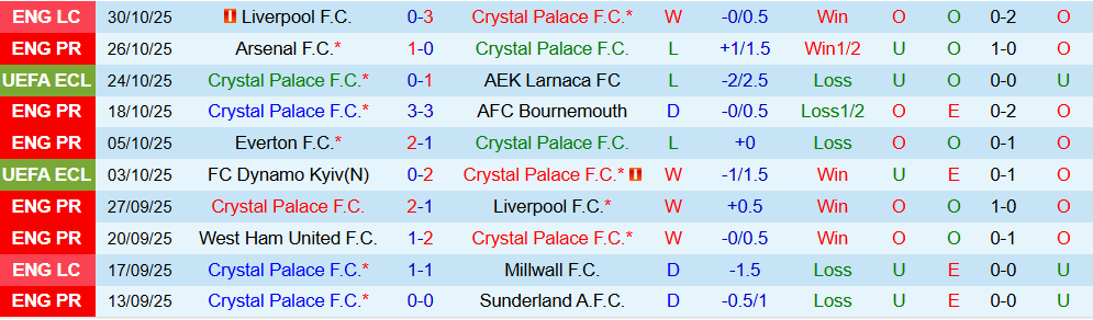 Soi kèo góc Crystal Palace vs Brentford, 22h00 ngày 01/11 - Ảnh 1