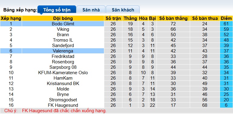 Nhận định, soi kèo Valerenga vs Bodo Glimt, 22h00 ngày 1/11: Khách thắng vì ngôi đầu - Ảnh 1