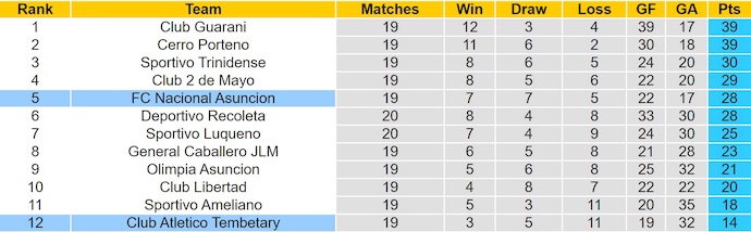 Nhận định, soi kèo CA Tembetary vs Nacional Asuncion, 5h30 ngày 11/11: Nối mạch bất bại - Ảnh 5