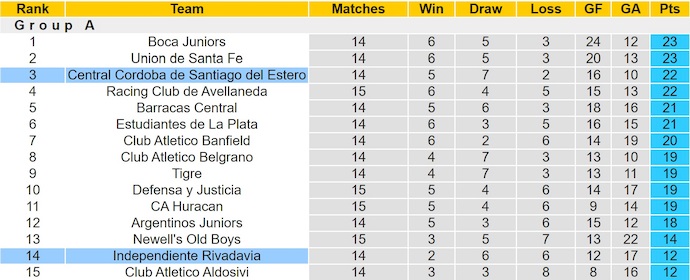 Nhận định, soi kèo Ind Rivadavia vs Central Cordoba, 7h15 ngày 11/11: Chủ nhà sa sút - Ảnh 5