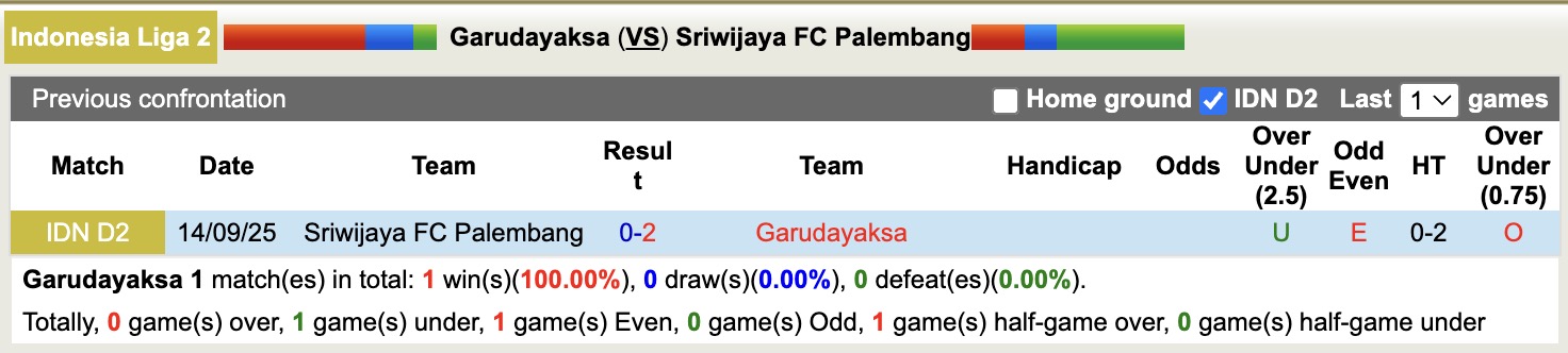 Nhận định, soi kèo Garudayaksa vs Sriwijaya FC Palembang, 19h00 ngày 11/11: Kho điểm của giải - Ảnh 3