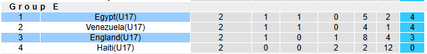 Nhận định, soi kèo U17 Ai Cập vs U17 Anh, 22h45 ngày 10/11: Nắm tay nhau đi tiếp - Ảnh 3