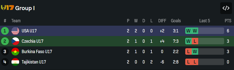 Nhận định, soi kèo U17 Séc vs U17 Mỹ, 21h45 ngày 11/11: Tất cả cùng vui - Ảnh 3