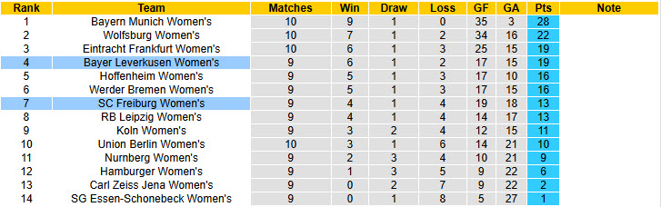 Nhận định, soi kèo Nữ Freiburg vs Nữ Leverkusen, 00h00 ngày 11/11: Tiếp tục trượt dài - Ảnh 5