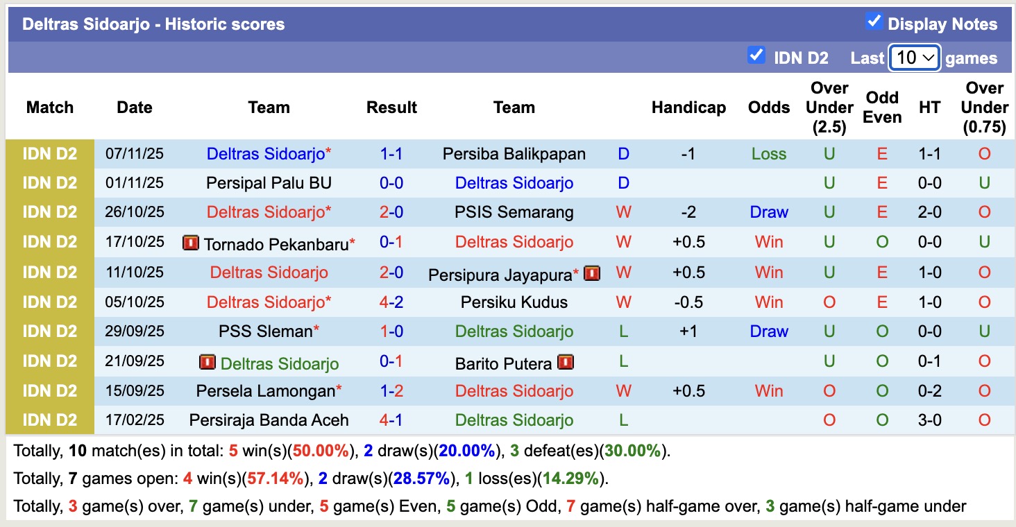 Nhận định, soi kèo Deltras Sidoarjo vs Persela Lamongan, 19h00 ngày 11/11: Điểm tựa sân nhà - Ảnh 1
