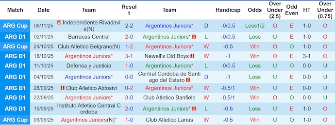 Nhận định, soi kèo Argentinos Jrs vs CA Belgrano, 7h15 ngày 11/11: Ưu thế cho chủ nhà - Ảnh 2