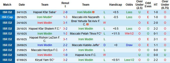 Nhận định, soi kèo Ironi Modiin vs Hapoel Afula, 00h00 ngày 11/11: Khách vui vẻ ra về - Ảnh 2