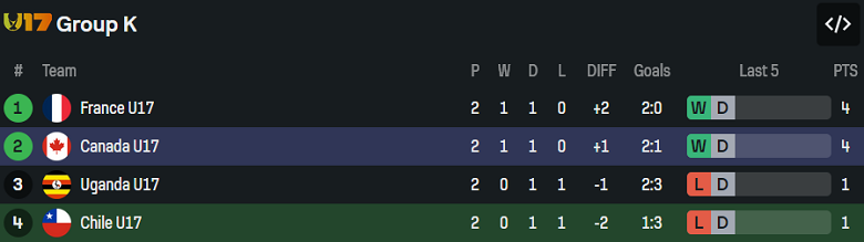 Nhận định, soi kèo U17 Chile vs U17 Canada, 19h30 ngày 11/11: Khó thắng - Ảnh 3