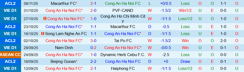 Soi kèo góc Công an Hà Nội vs Hà Tĩnh, 19h15 ngày 10/11 - Ảnh 2
