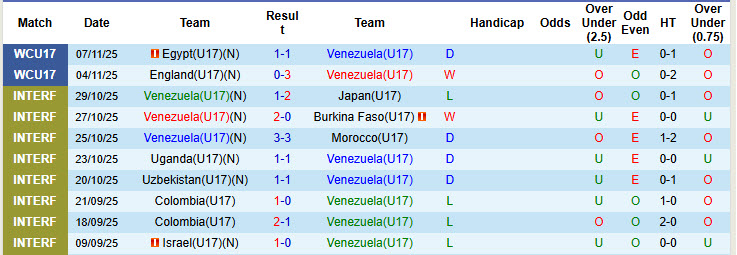 Nhận định, soi kèo U17 Venezuela vs U17 Haiti, 22h45 ngày 10/11: Bữa tiệc bàn thắng - Ảnh 1