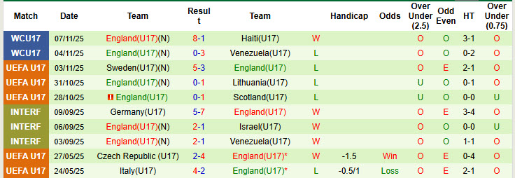 Nhận định, soi kèo U17 Ai Cập vs U17 Anh, 22h45 ngày 10/11: Nắm tay nhau đi tiếp - Ảnh 2