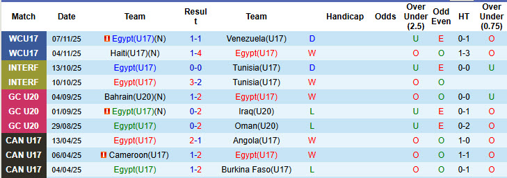 Nhận định, soi kèo U17 Ai Cập vs U17 Anh, 22h45 ngày 10/11: Nắm tay nhau đi tiếp - Ảnh 1