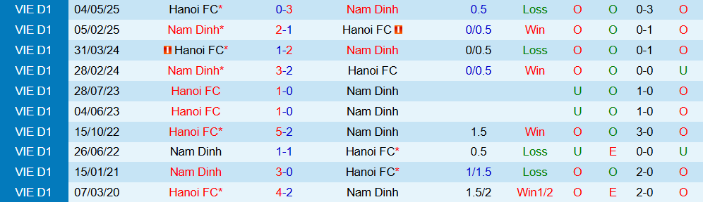 Soi kèo góc Nam Định vs Hà Nội, 18h00 ngày 10/11 - Ảnh 1