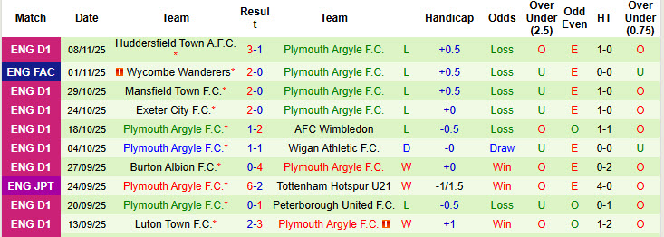 Nhận định, soi kèo Bristol Rovers vs Plymouth, 2h ngày 12/11: Tự tin giành vé - Ảnh 4