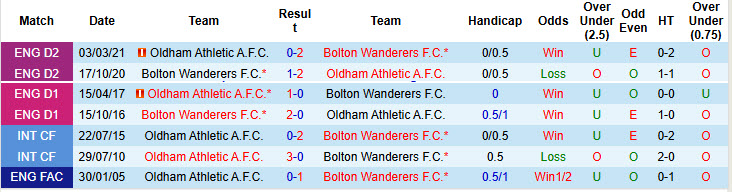 Nhận định, soi kèo Oldham vs Bolton, 2h ngày 12/11: Chủ động giữ sức - Ảnh 4