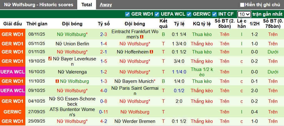 Nhận định, soi kèo Nữ Lyon vs Nữ Wolfsburg, 03h00 ngày 12/11: Chủ nhà thị uy sức mạnh - Ảnh 3