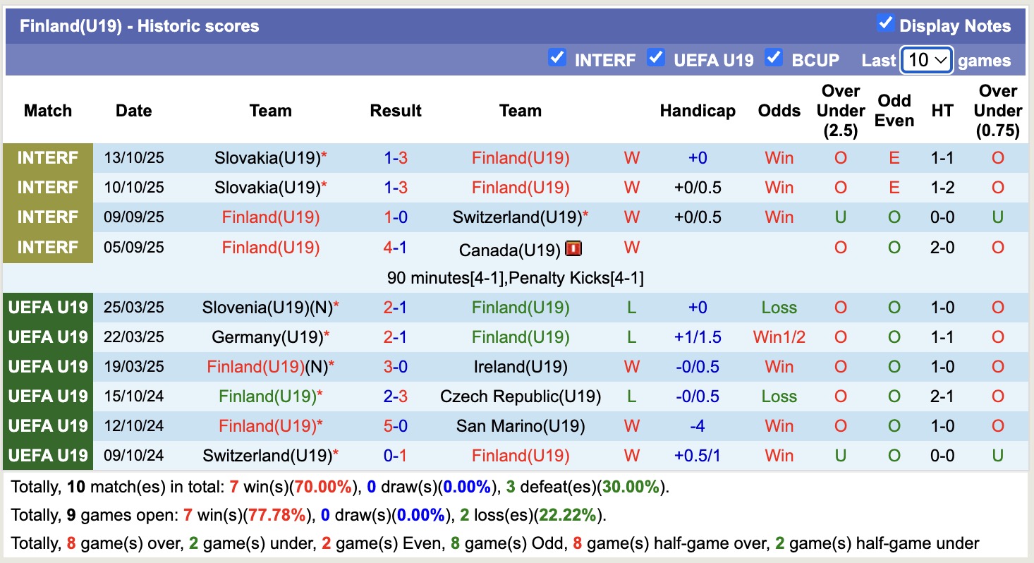 Nhận định, soi kèo U19 Phần Lan vs U19 Iceland, 16h00 ngày 12/11: Trả nợ năm xưa - Ảnh 2