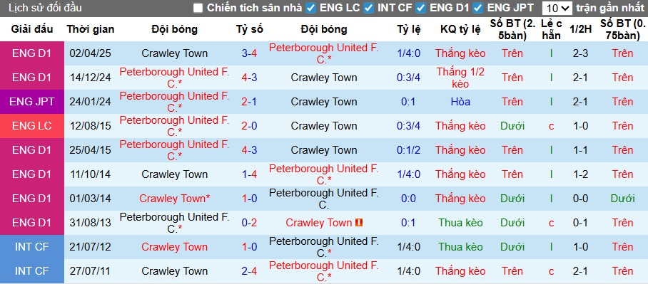 Nhận định, soi kèo Crawley Town vs Peterborough, 02h45 ngày 12/11: Hiệu ứng tướng mới - Ảnh 2