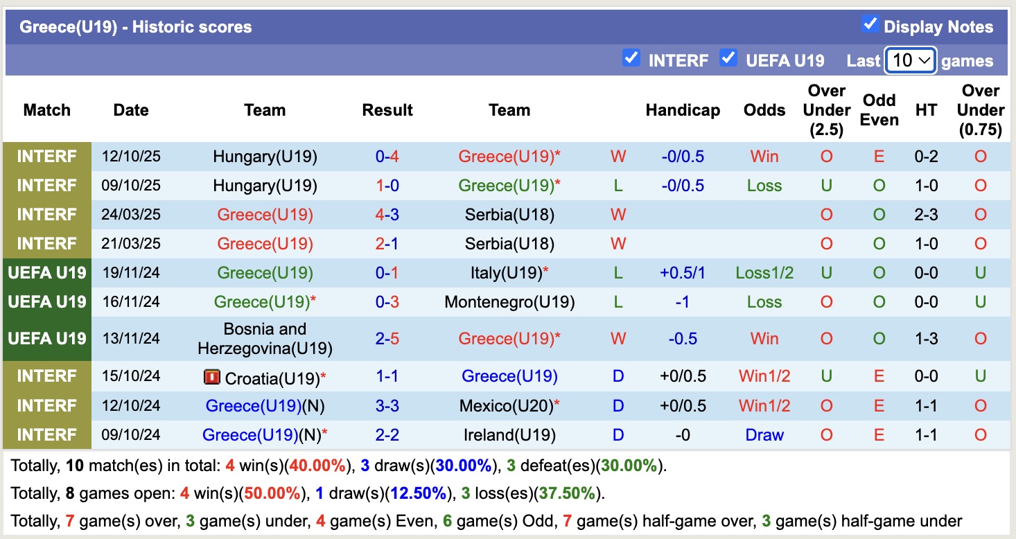 Nhận định, soi kèo U19 Belarus vs U19 Hy Lạp, 17h00 ngày 12/11: Chiến thắng nhọc nhằn - Ảnh 2