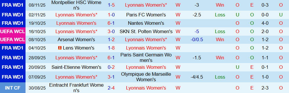 Soi kèo góc Nữ Lyon vs Nữ Wolfsburg, 03h00 ngày 12/11 - Ảnh 1
