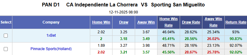 Nhận định, soi kèo La Chorrera vs San Miguelito, 8h00 ngày 12/11: Khách tự tin - Ảnh 1