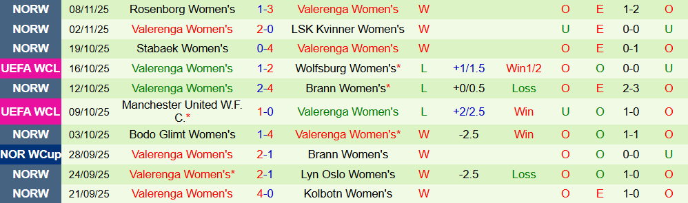 Soi kèo góc Nữ AS Roma vs Nữ Valerenga, 00h45 ngày 12/11 - Ảnh 2