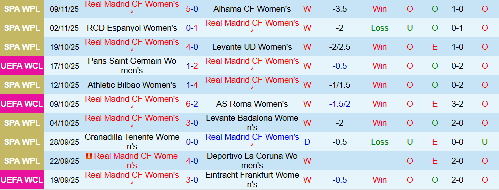 Soi kèo góc Nữ Real Madrid vs Nữ Paris FC, 03h00 ngày 12/11 - Ảnh 1