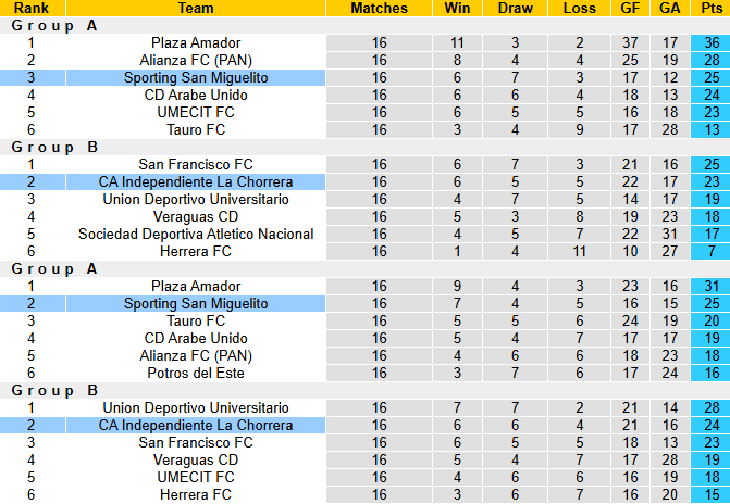 Nhận định, soi kèo La Chorrera vs San Miguelito, 8h00 ngày 12/11: Khách tự tin - Ảnh 5