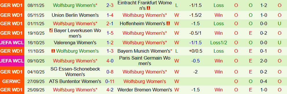 Soi kèo góc Nữ Lyon vs Nữ Wolfsburg, 03h00 ngày 12/11 - Ảnh 2