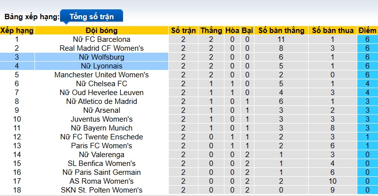 Nhận định, soi kèo Nữ Lyon vs Nữ Wolfsburg, 03h00 ngày 12/11: Chủ nhà thị uy sức mạnh - Ảnh 1