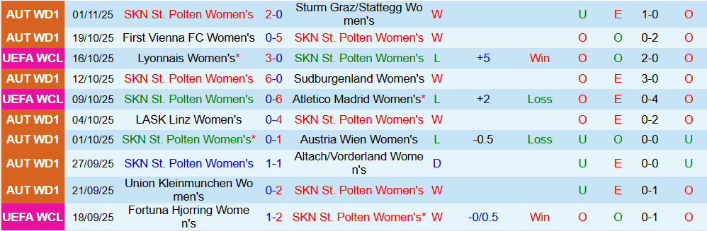 Soi kèo góc Nữ St. Polten vs Nữ Chelsea, 03h00 ngày 12/11 - Ảnh 1