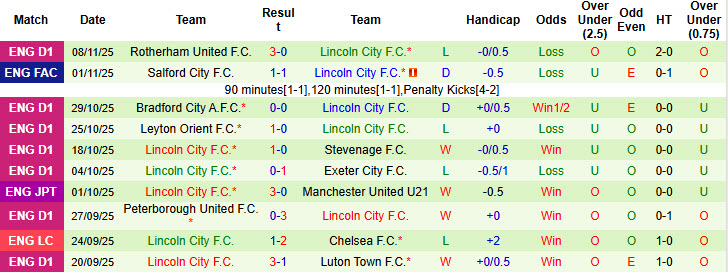 Nhận định, soi kèo Barnsley vs Lincoln City, 2h ngày 12/11: San bằng cách biệt - Ảnh 3
