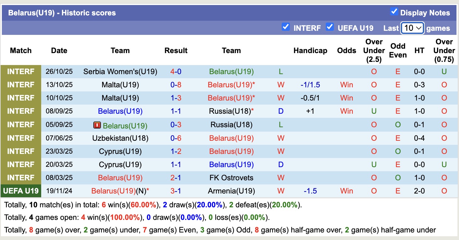 Nhận định, soi kèo U19 Belarus vs U19 Hy Lạp, 17h00 ngày 12/11: Chiến thắng nhọc nhằn - Ảnh 1