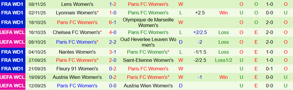 Soi kèo góc Nữ Real Madrid vs Nữ Paris FC, 03h00 ngày 12/11 - Ảnh 2